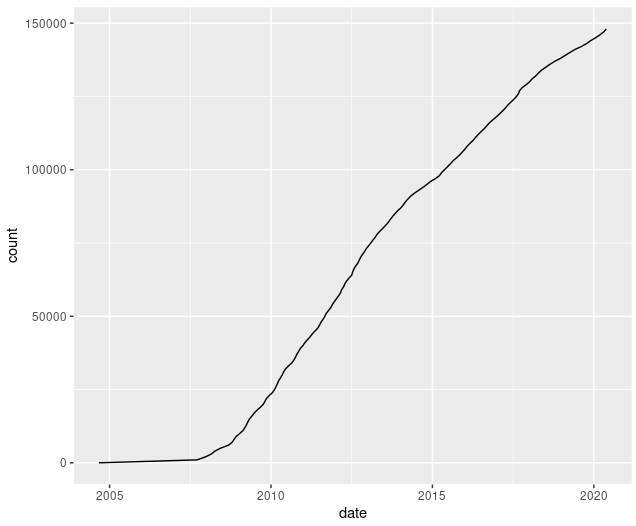 Email count growing with time